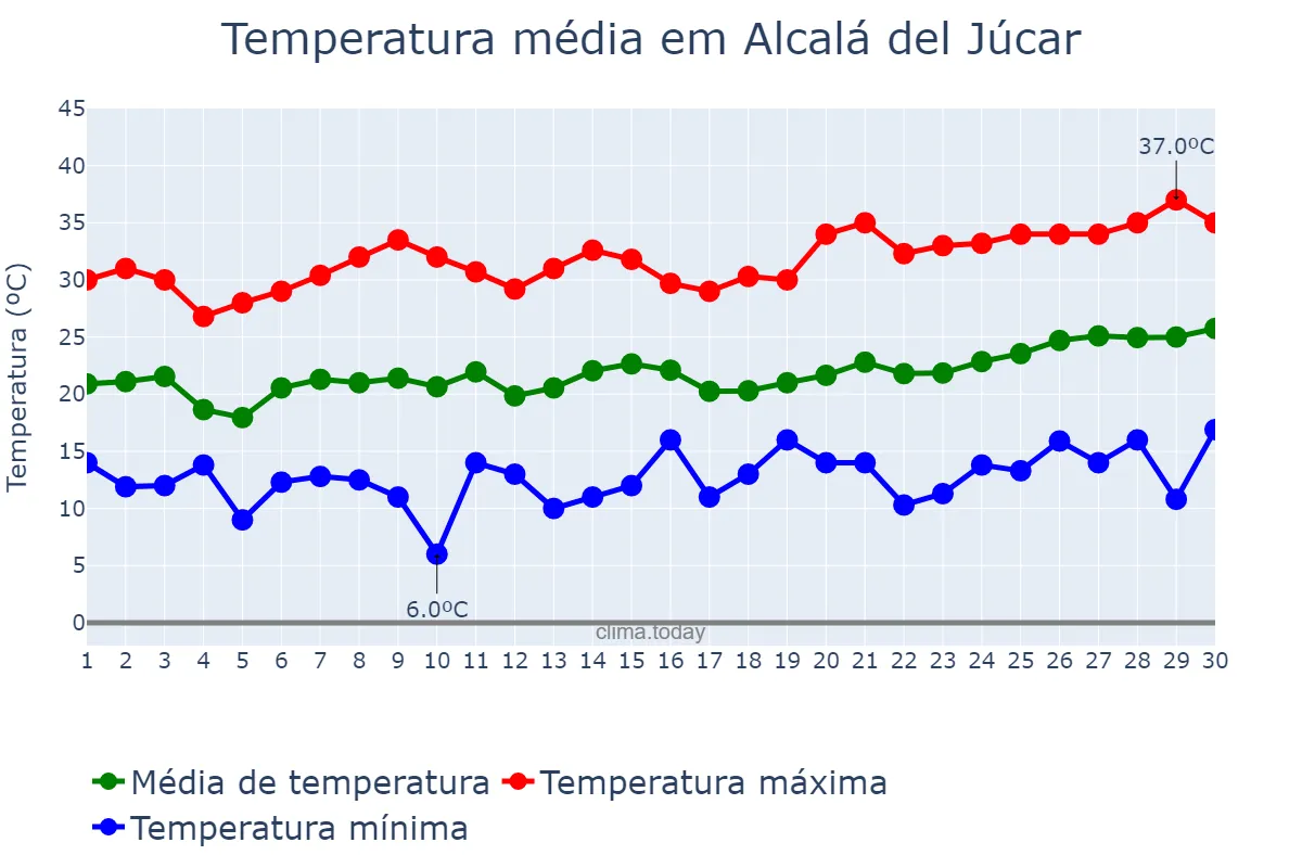 Temperatura em junho em Alcalá del Júcar, Castille-La Mancha, ES