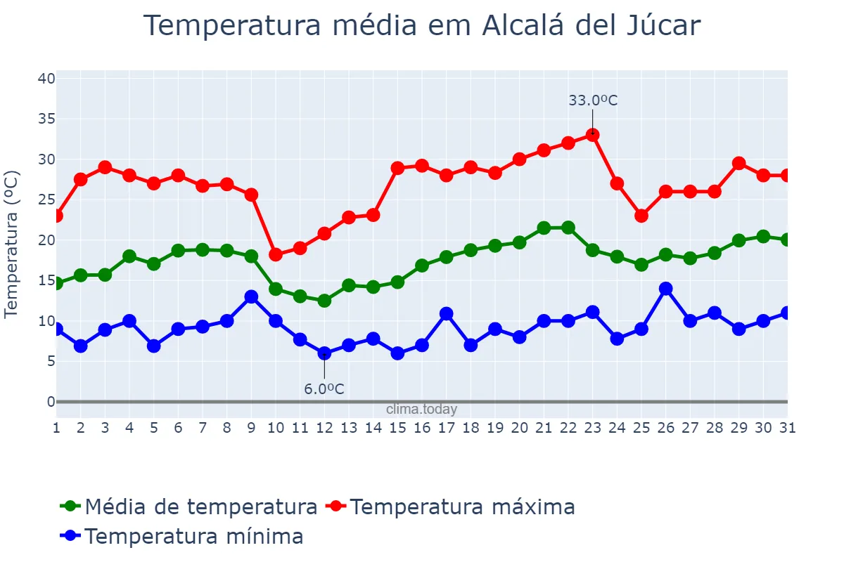 Temperatura em maio em Alcalá del Júcar, Castille-La Mancha, ES