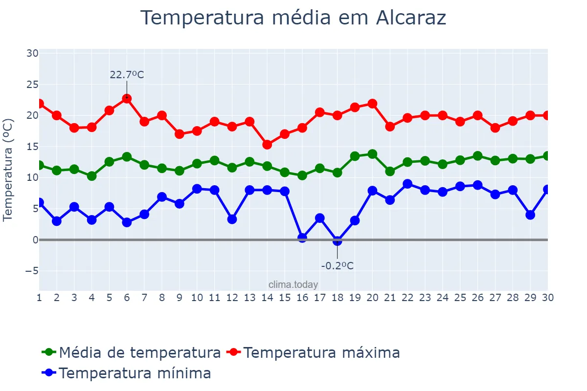 Temperatura em abril em Alcaraz, Castille-La Mancha, ES