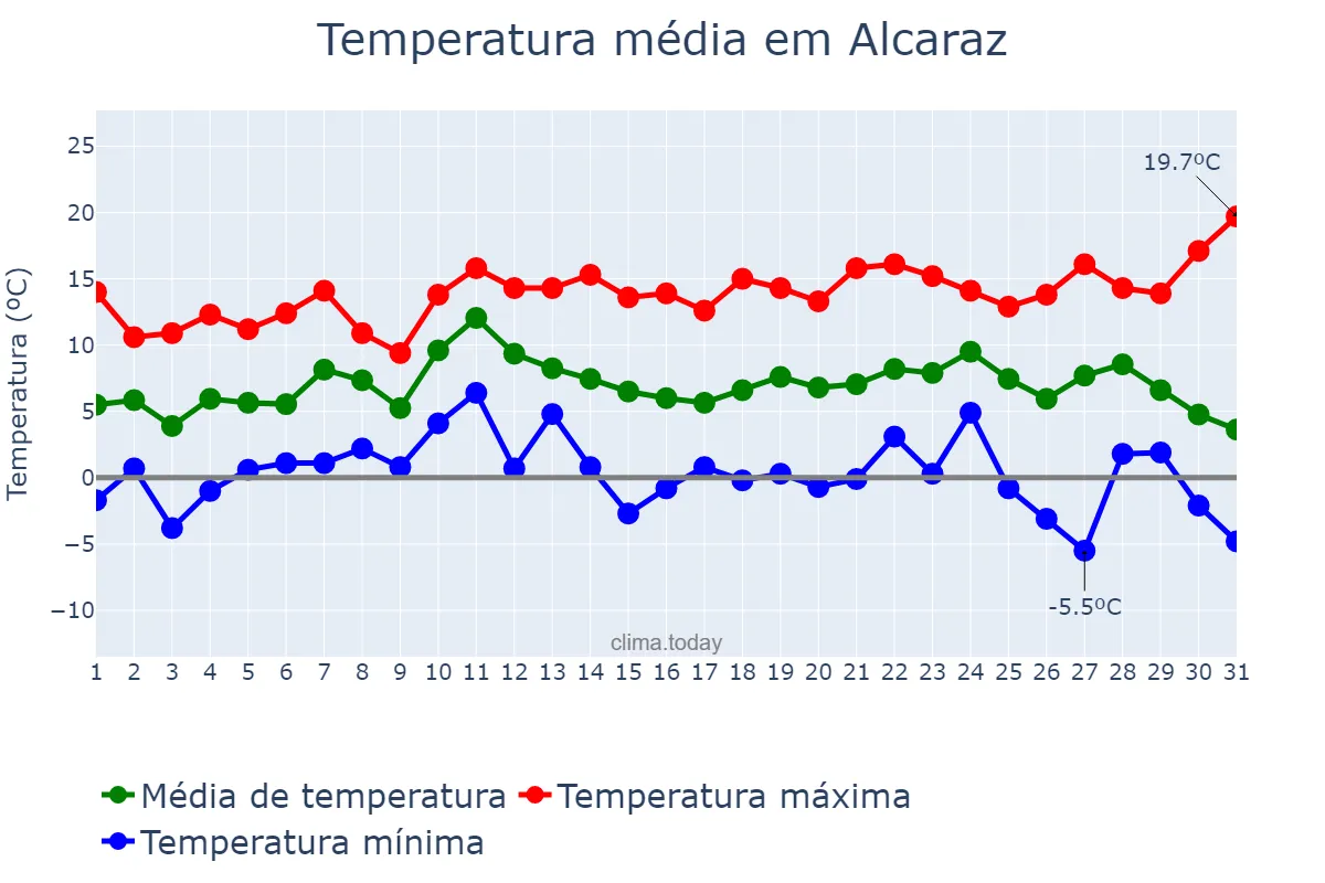 Temperatura em dezembro em Alcaraz, Castille-La Mancha, ES