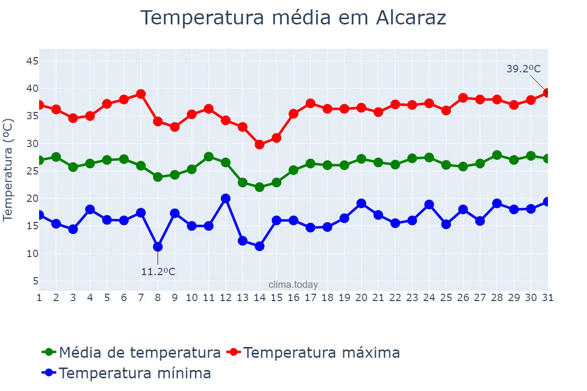 Temperatura em julho em Alcaraz, Castille-La Mancha, ES