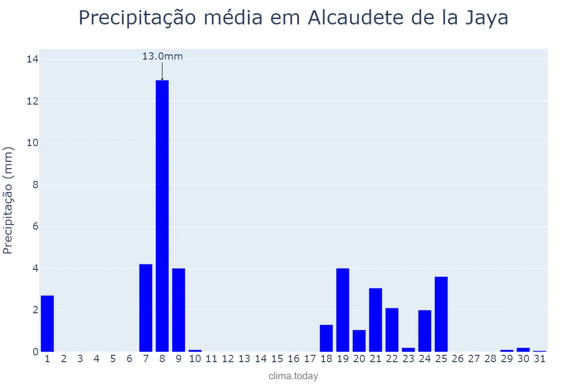 Precipitação em janeiro em Alcaudete de la Jaya, Castille-La Mancha, ES