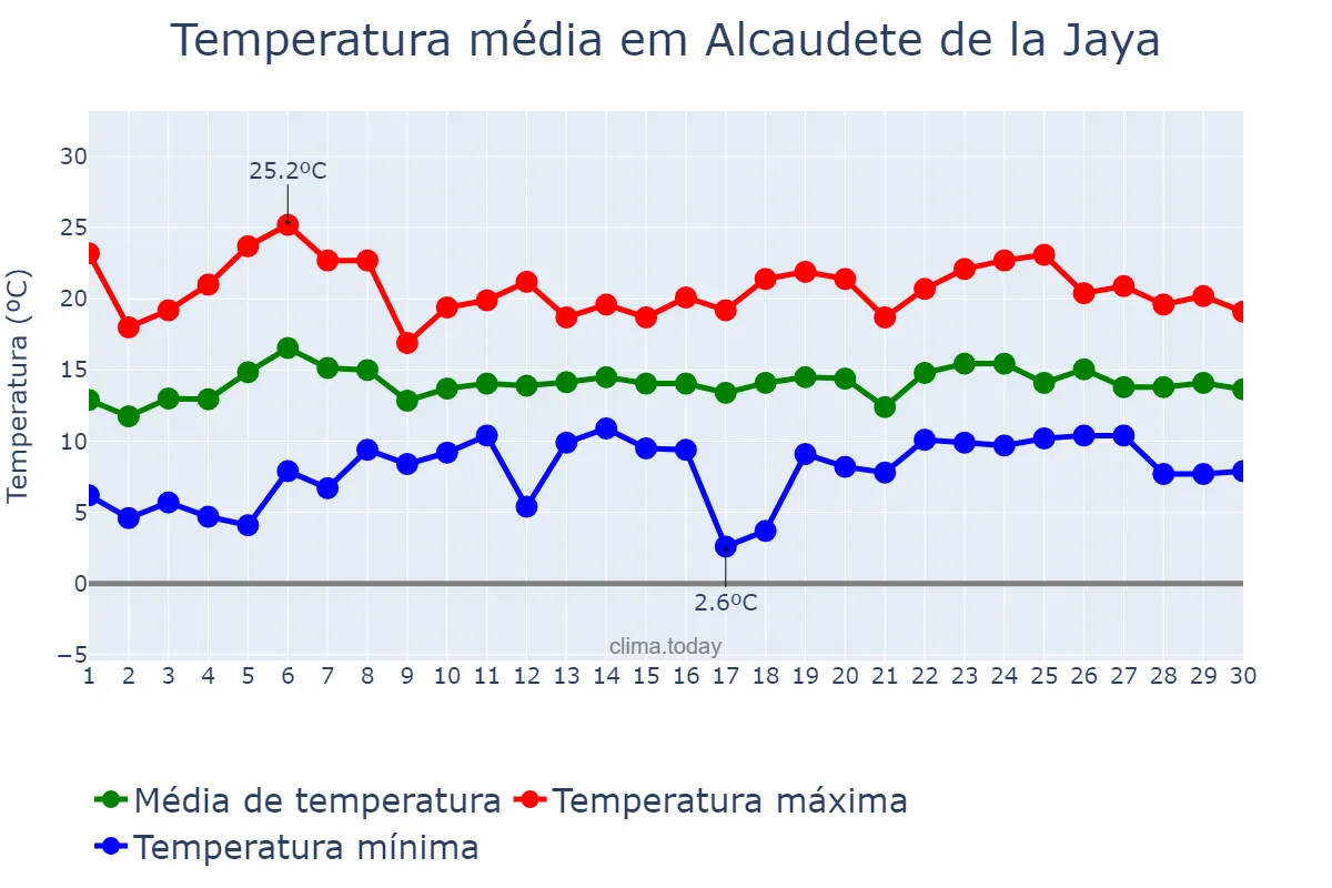 Temperatura em abril em Alcaudete de la Jaya, Castille-La Mancha, ES