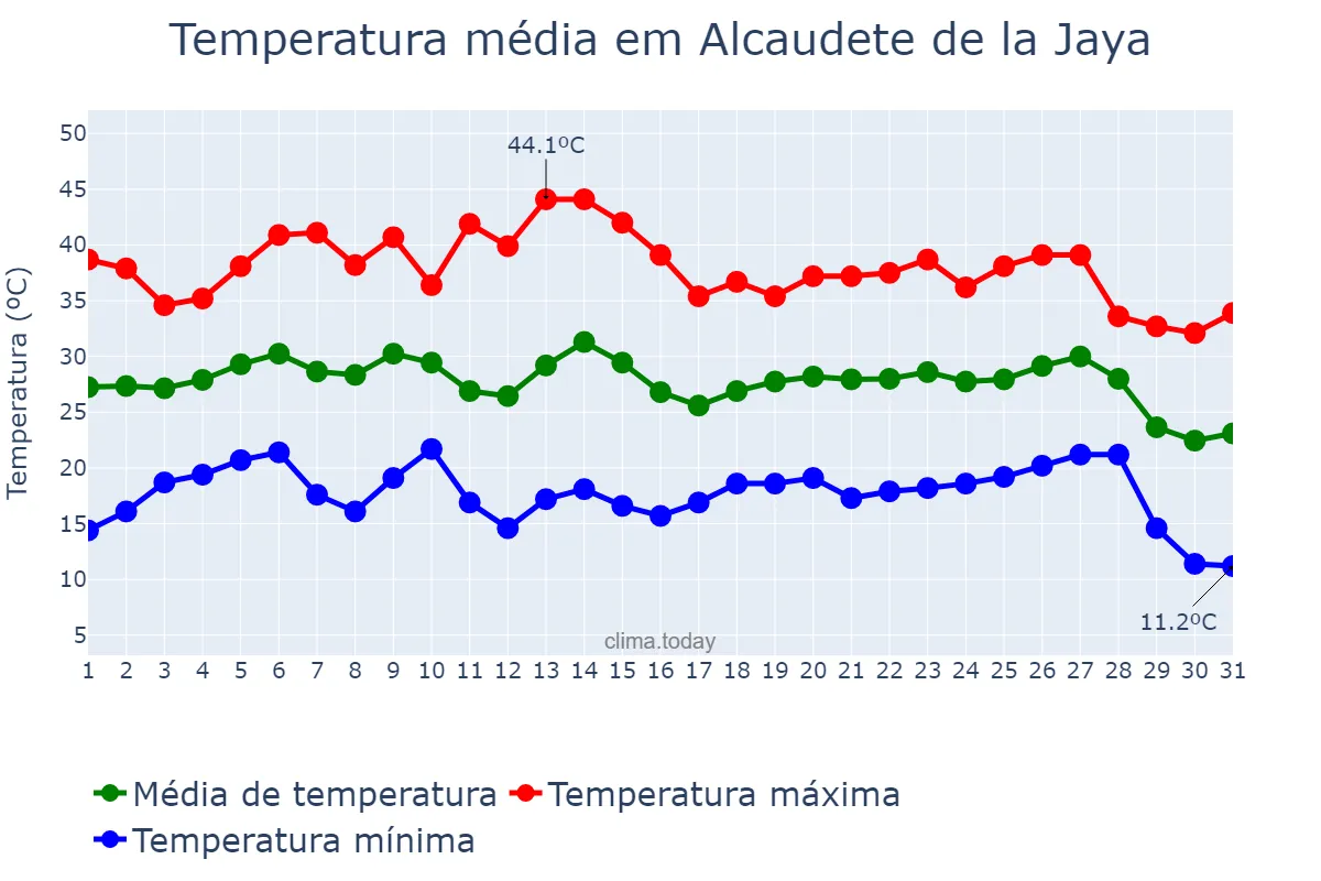Temperatura em agosto em Alcaudete de la Jaya, Castille-La Mancha, ES