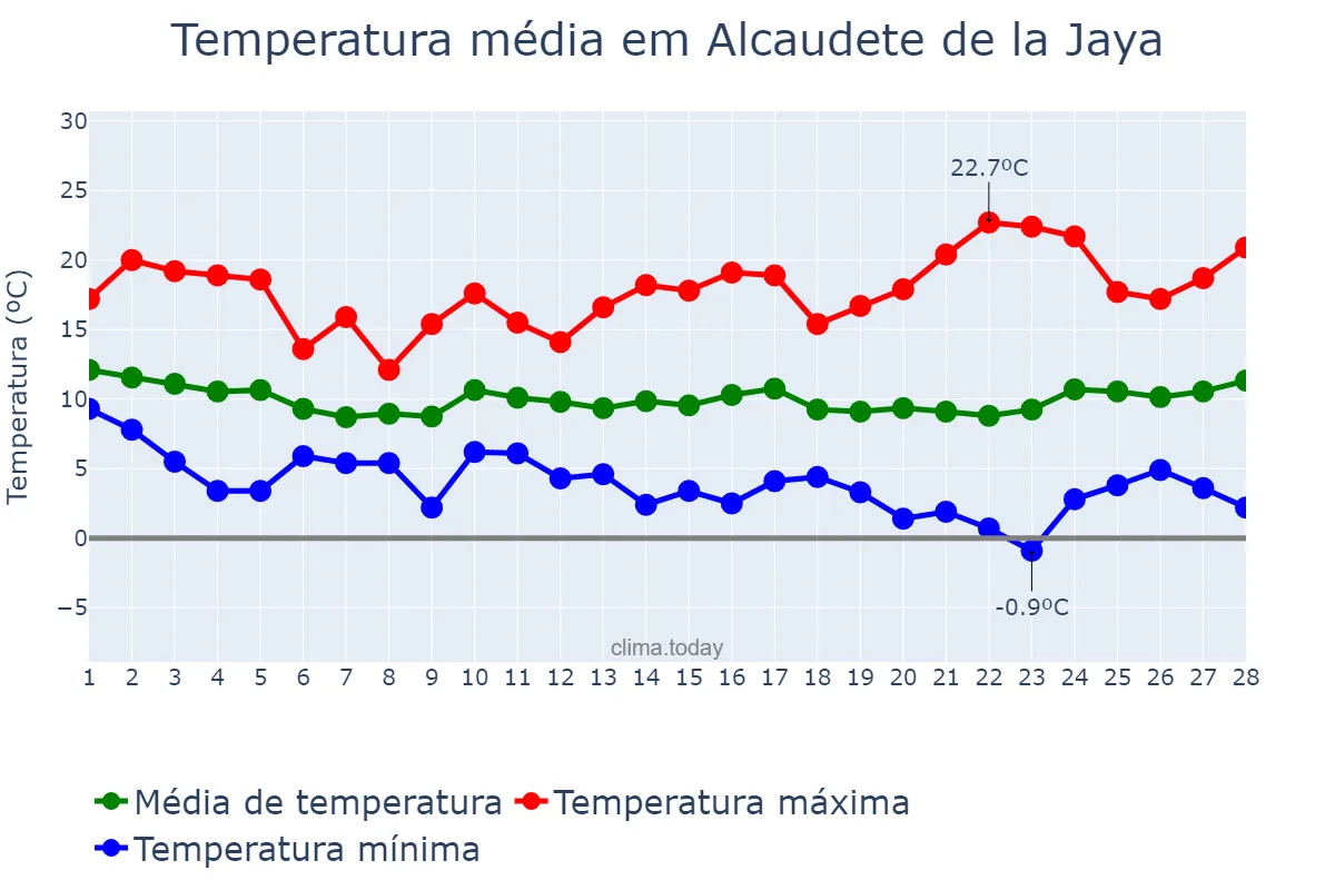 Temperatura em fevereiro em Alcaudete de la Jaya, Castille-La Mancha, ES