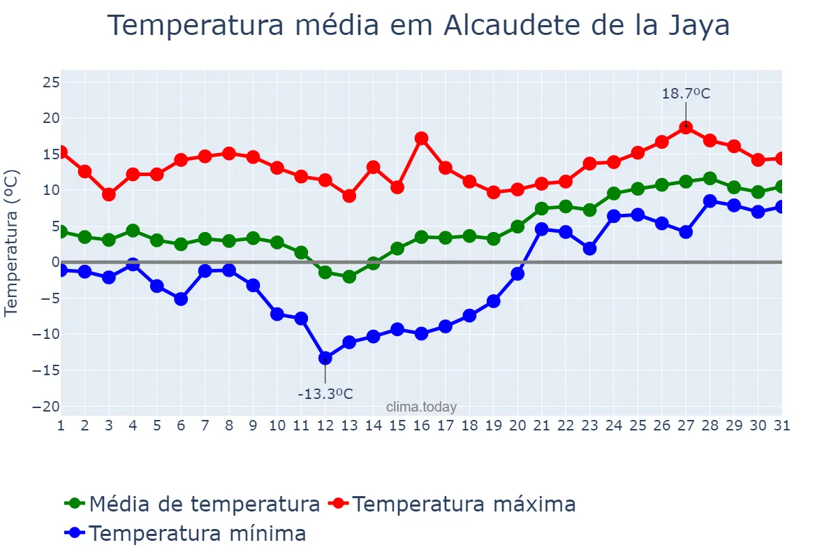 Temperatura em janeiro em Alcaudete de la Jaya, Castille-La Mancha, ES