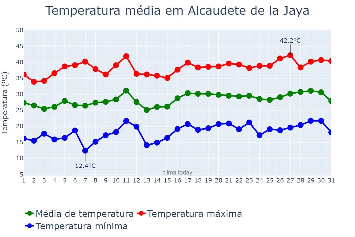 Temperatura em julho em Alcaudete de la Jaya, Castille-La Mancha, ES