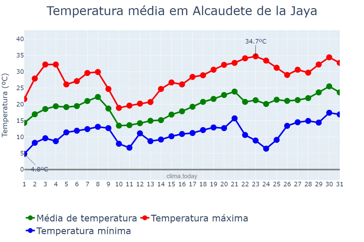 Temperatura em maio em Alcaudete de la Jaya, Castille-La Mancha, ES