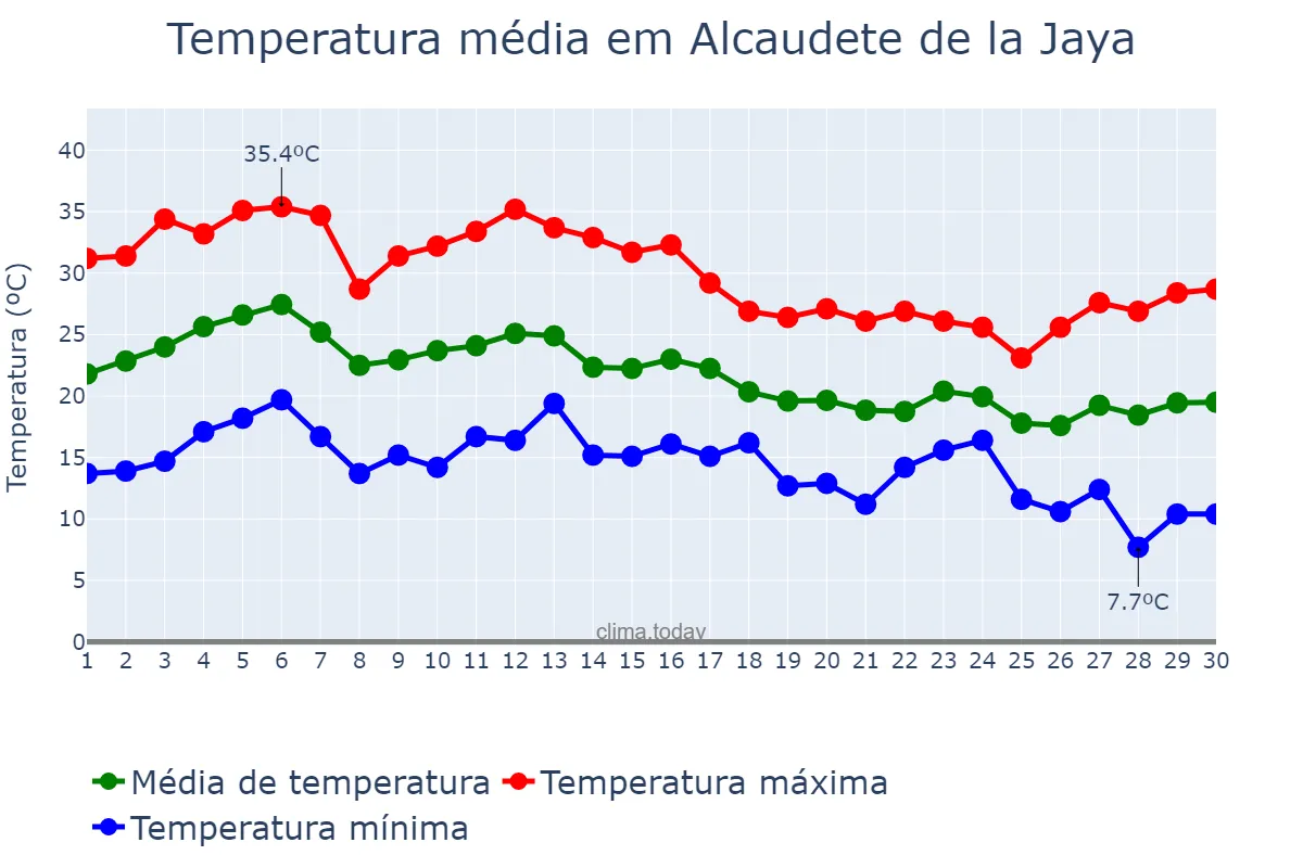 Temperatura em setembro em Alcaudete de la Jaya, Castille-La Mancha, ES