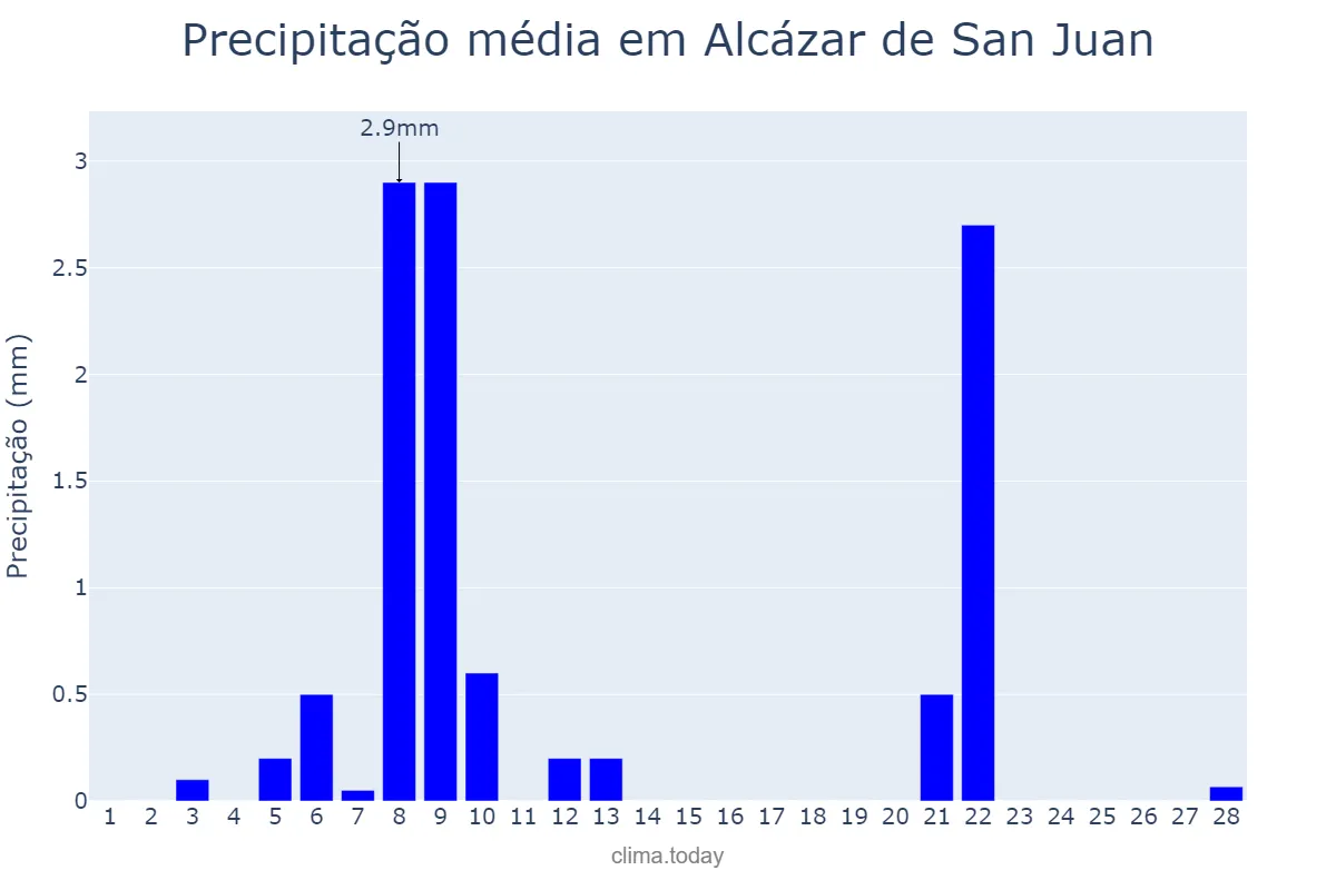 Precipitação em fevereiro em Alcázar de San Juan, Castille-La Mancha, ES