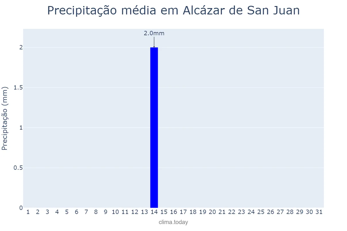 Precipitação em julho em Alcázar de San Juan, Castille-La Mancha, ES