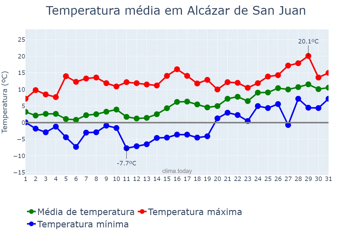 Temperatura em janeiro em Alcázar de San Juan, Castille-La Mancha, ES