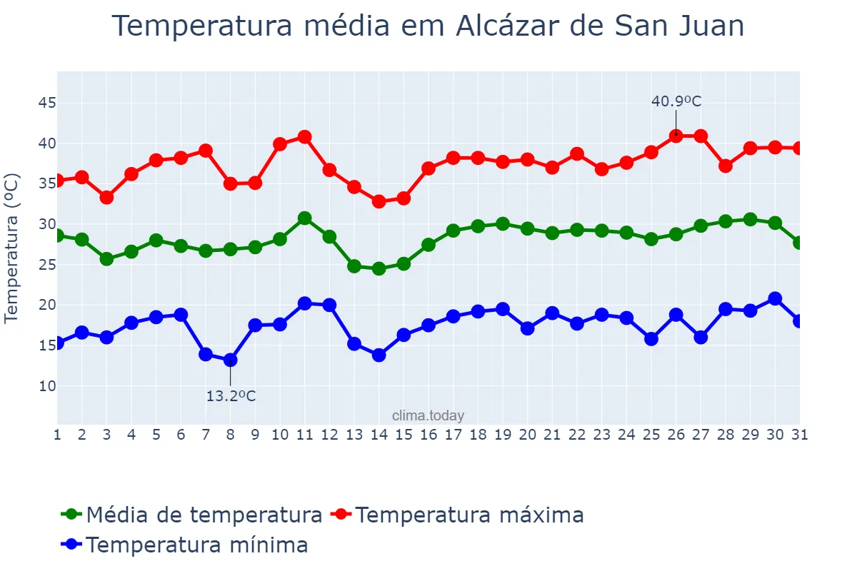 Temperatura em julho em Alcázar de San Juan, Castille-La Mancha, ES