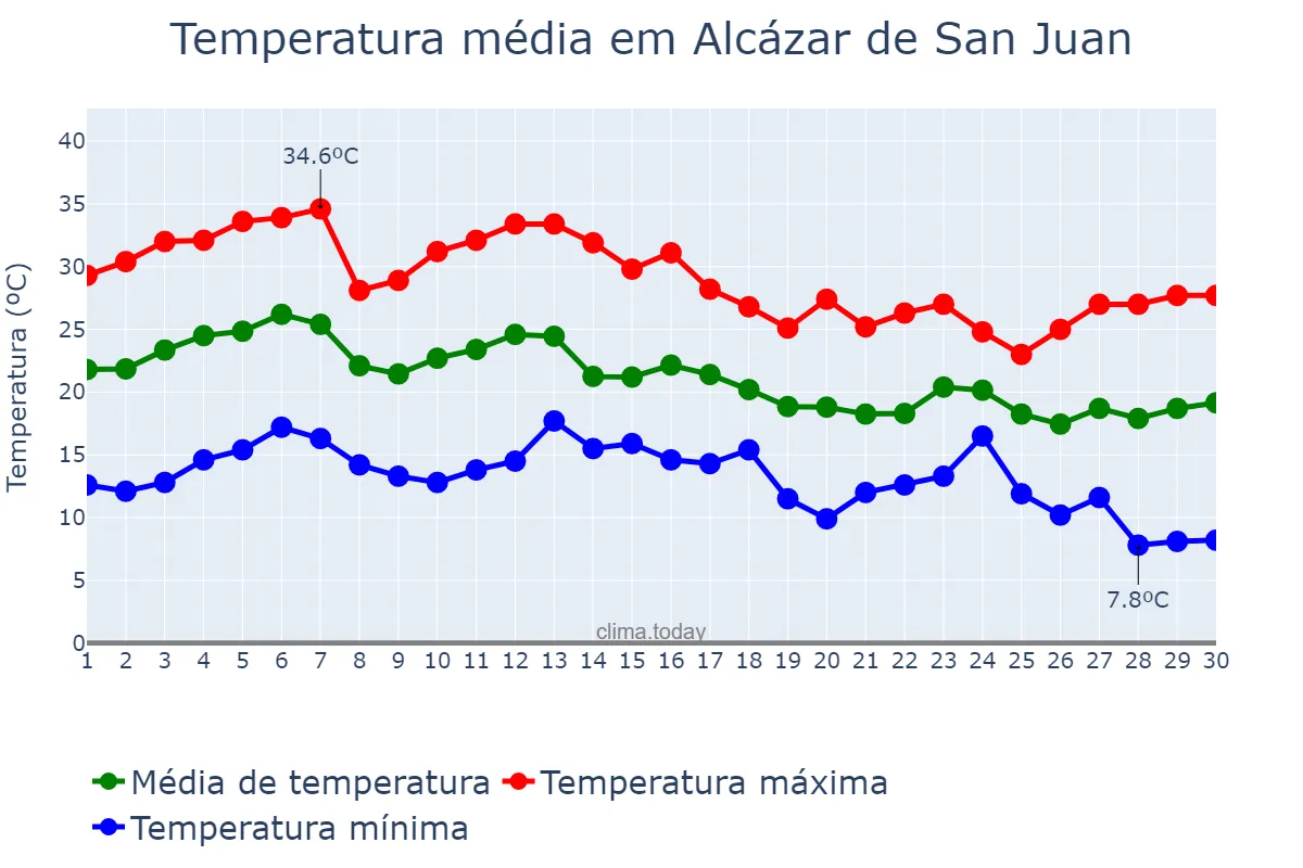 Temperatura em setembro em Alcázar de San Juan, Castille-La Mancha, ES