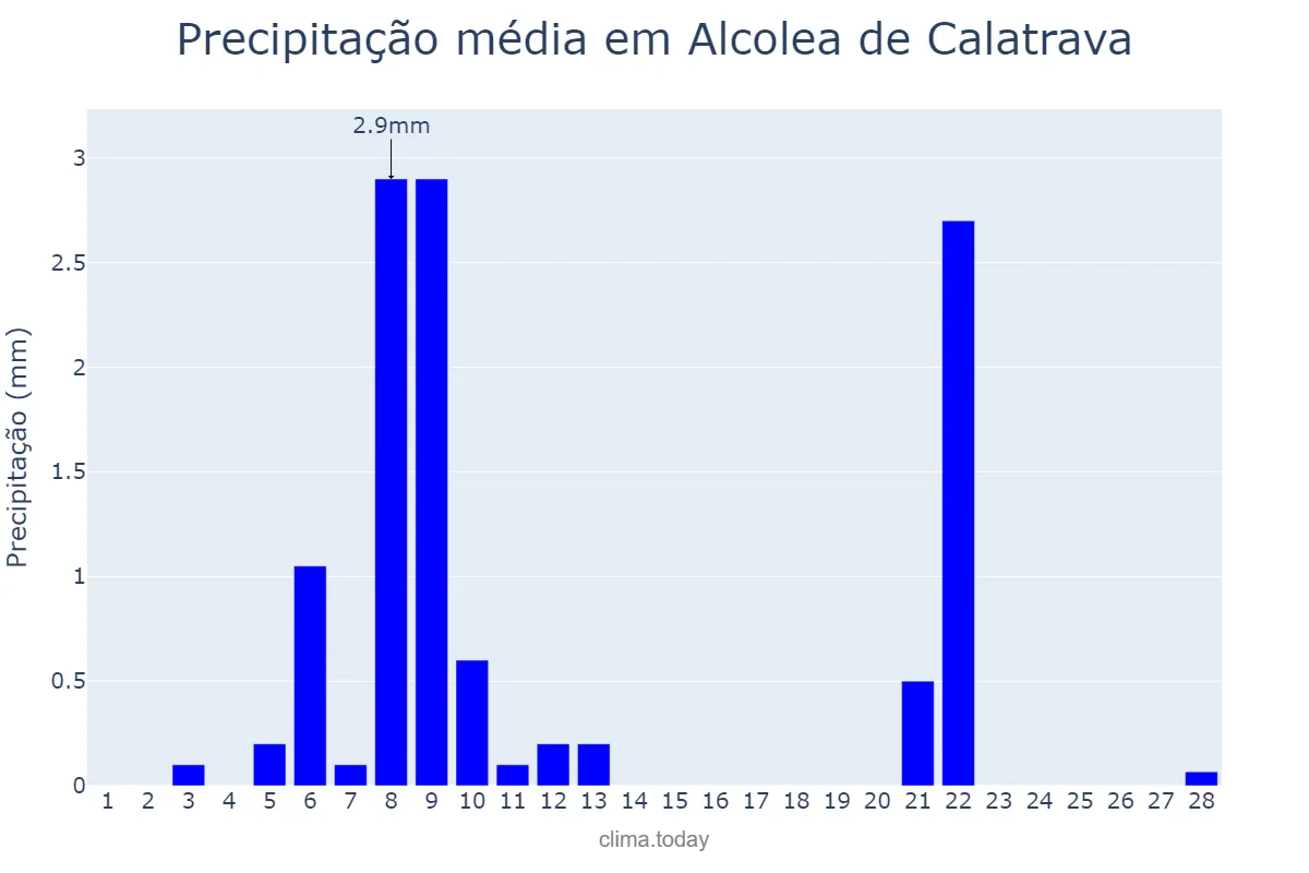 Precipitação em fevereiro em Alcolea de Calatrava, Castille-La Mancha, ES