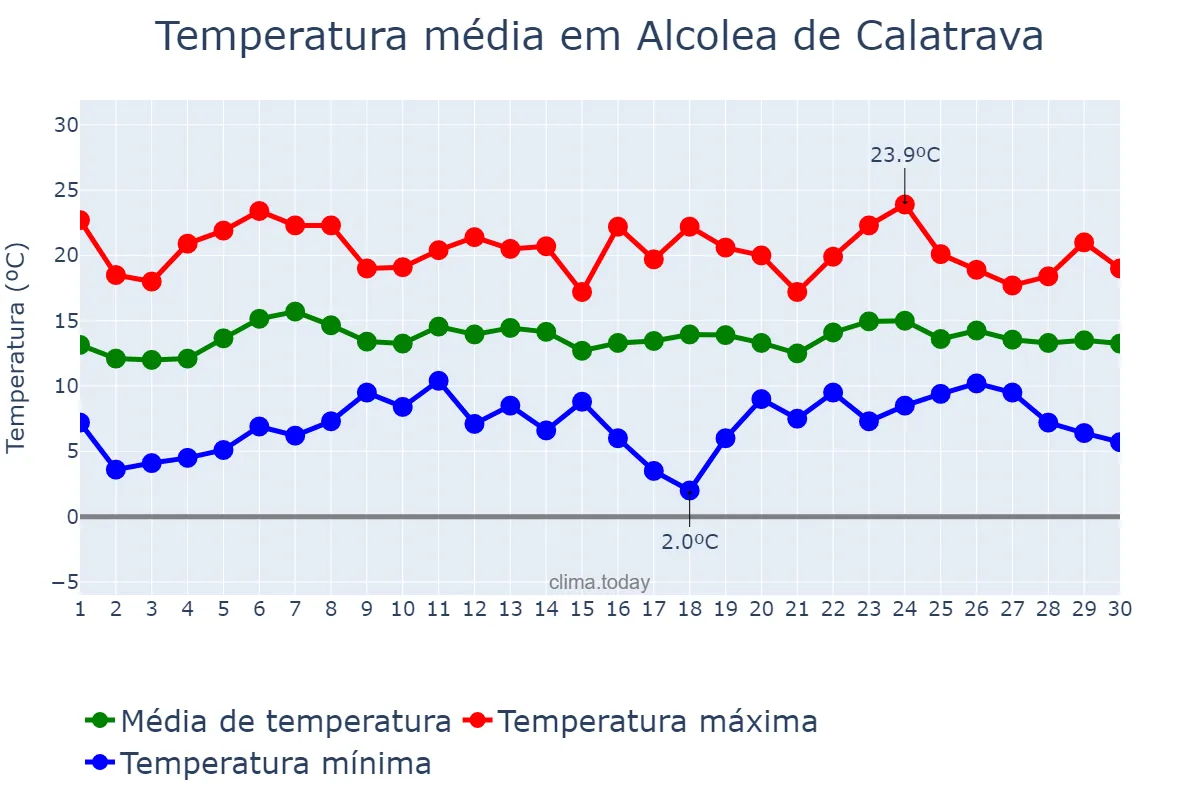 Temperatura em abril em Alcolea de Calatrava, Castille-La Mancha, ES