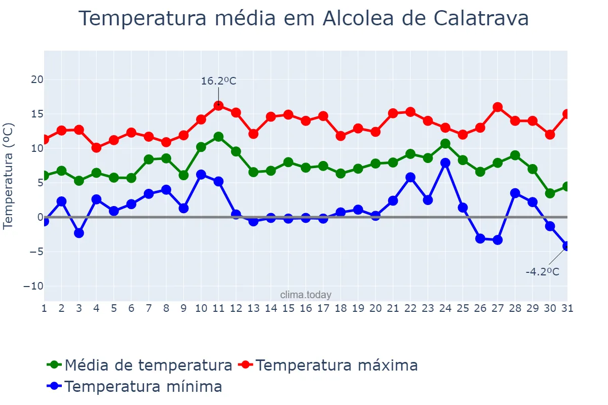 Temperatura em dezembro em Alcolea de Calatrava, Castille-La Mancha, ES