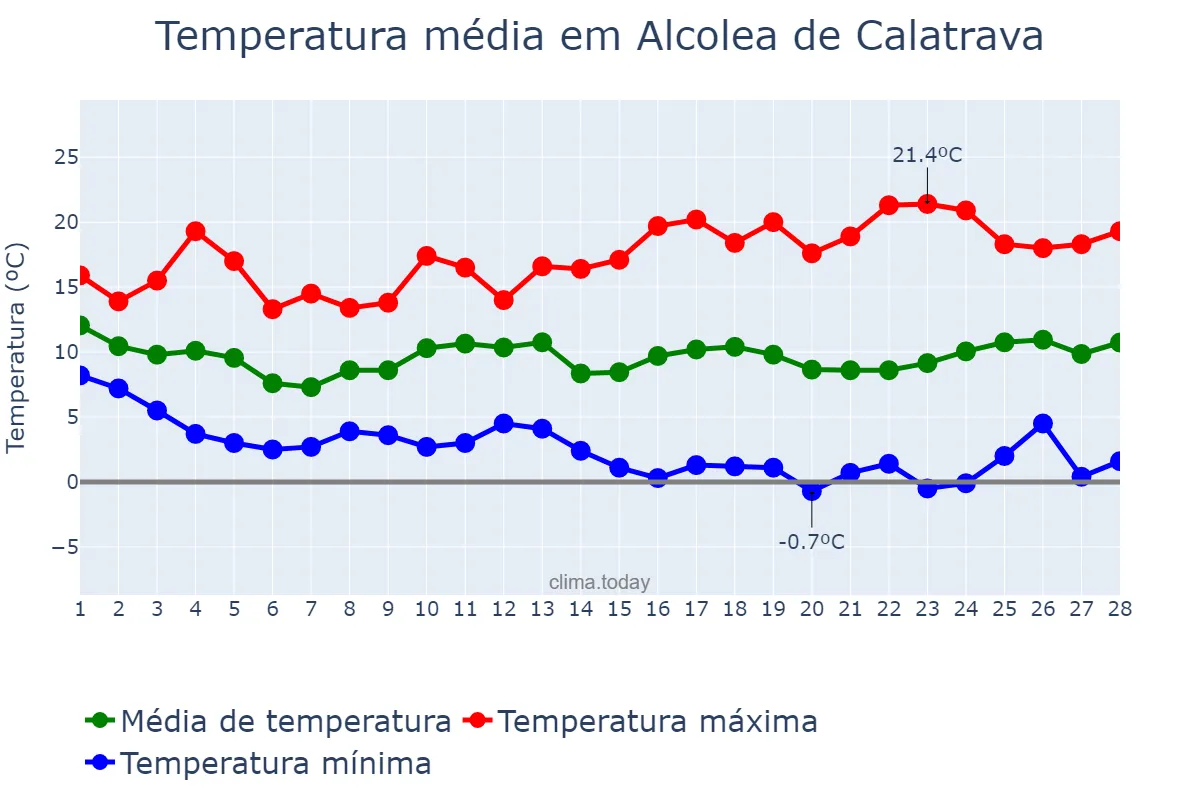 Temperatura em fevereiro em Alcolea de Calatrava, Castille-La Mancha, ES