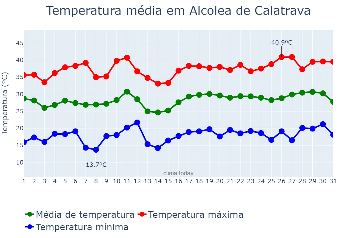 Temperatura em julho em Alcolea de Calatrava, Castille-La Mancha, ES