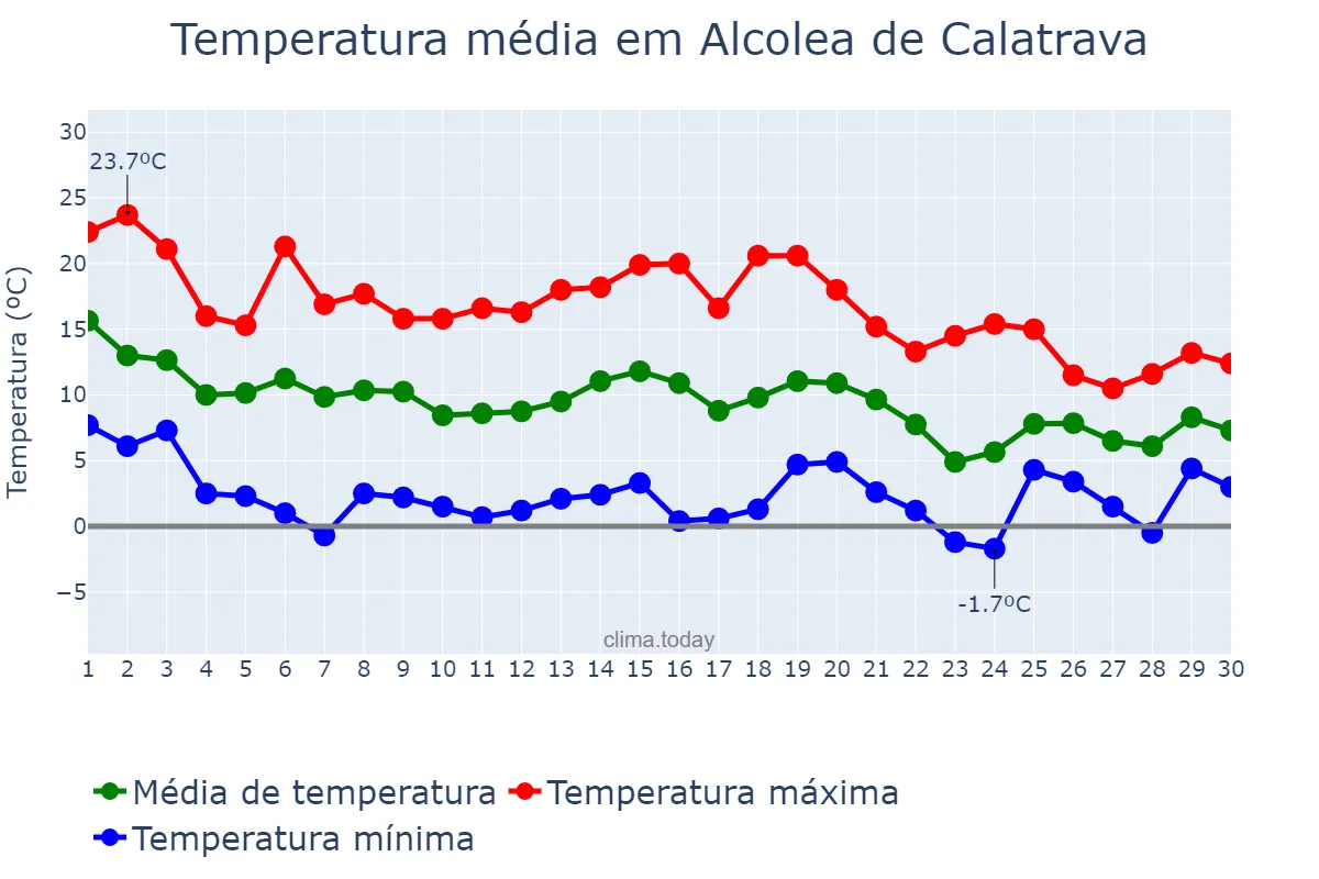 Temperatura em novembro em Alcolea de Calatrava, Castille-La Mancha, ES