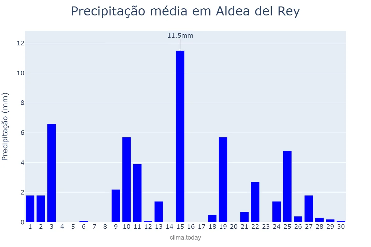 Precipitação em abril em Aldea del Rey, Castille-La Mancha, ES