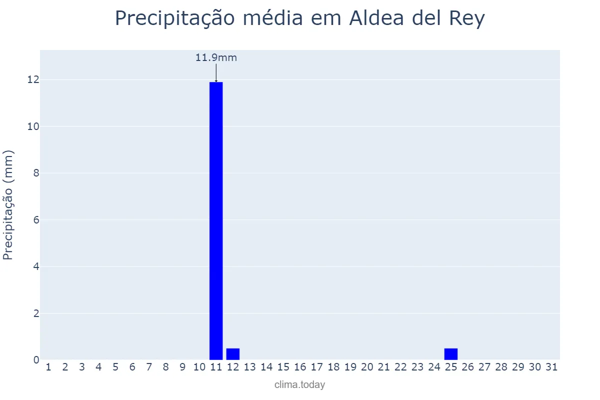 Precipitação em agosto em Aldea del Rey, Castille-La Mancha, ES