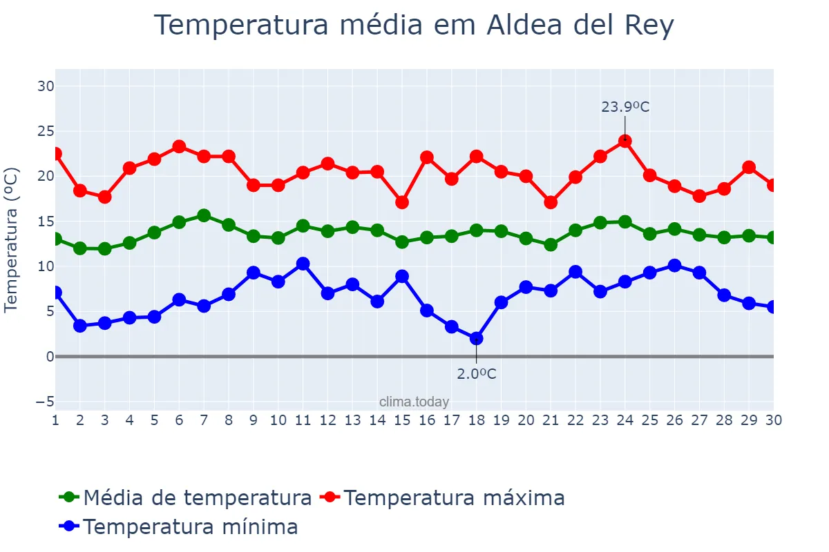 Temperatura em abril em Aldea del Rey, Castille-La Mancha, ES