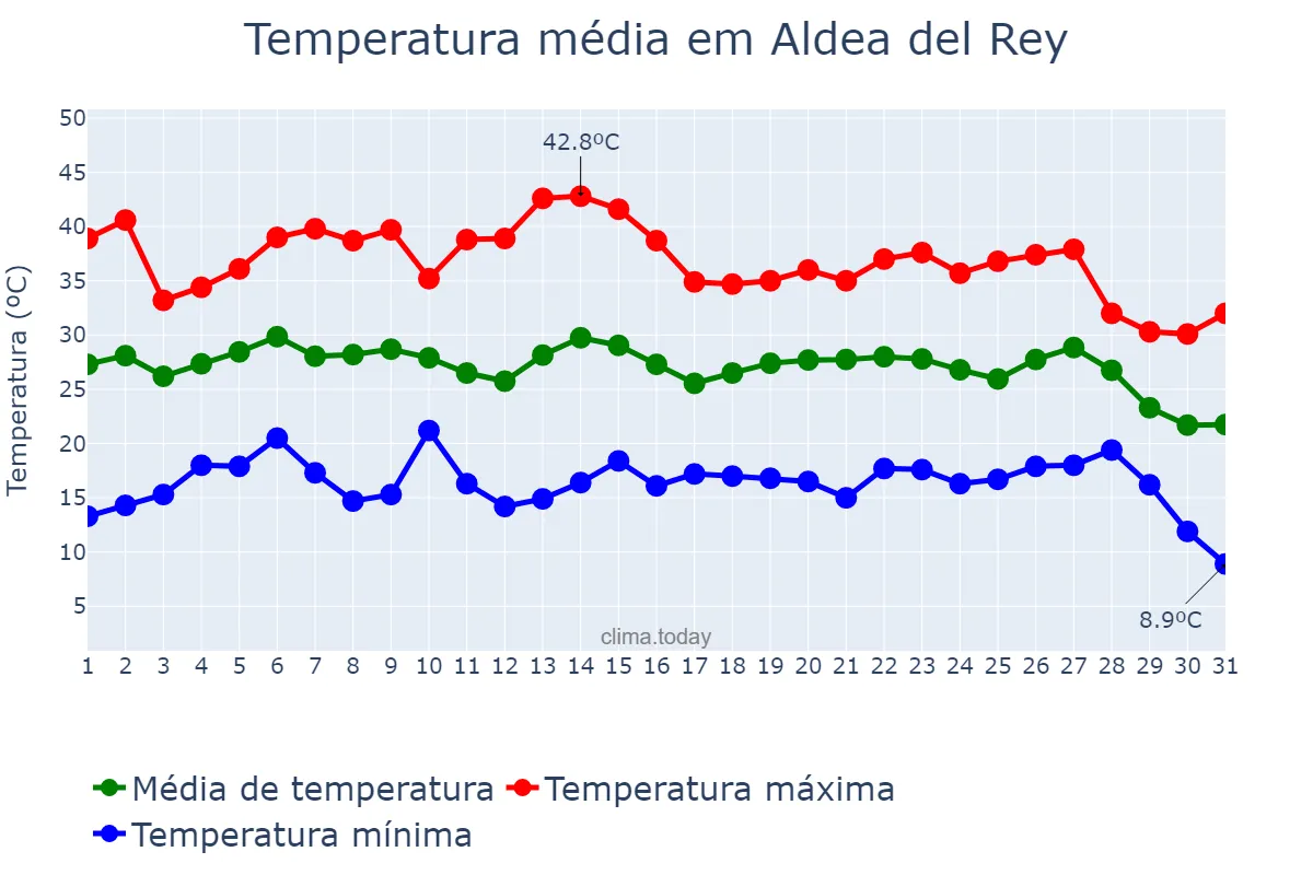 Temperatura em agosto em Aldea del Rey, Castille-La Mancha, ES