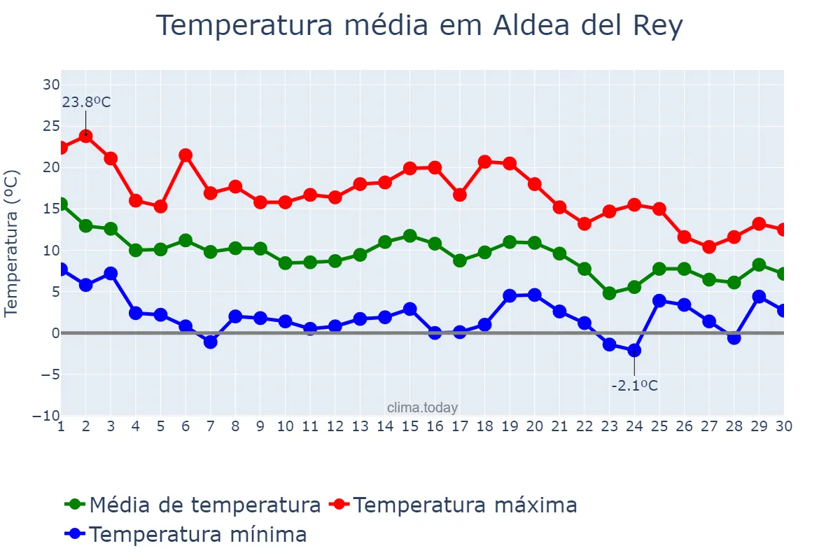 Temperatura em novembro em Aldea del Rey, Castille-La Mancha, ES