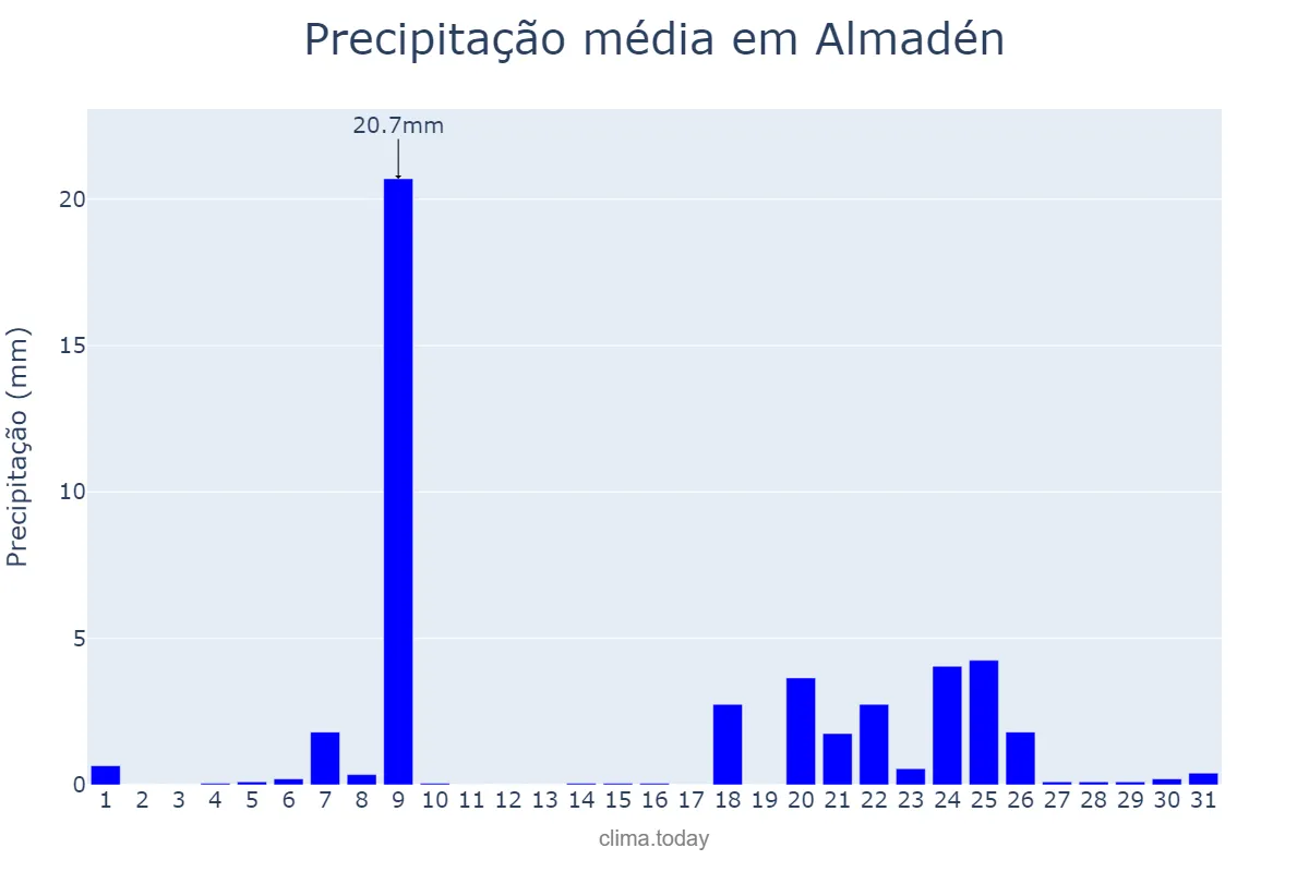 Precipitação em janeiro em Almadén, Castille-La Mancha, ES