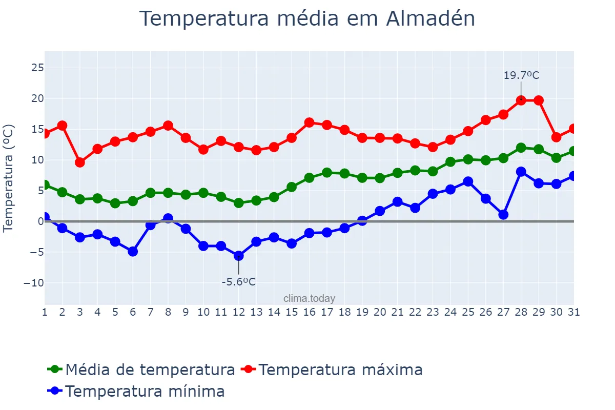 Temperatura em janeiro em Almadén, Castille-La Mancha, ES