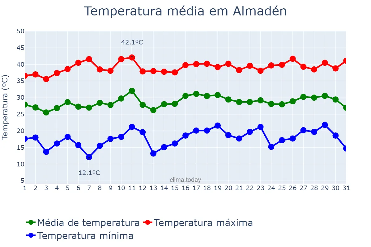 Temperatura em julho em Almadén, Castille-La Mancha, ES