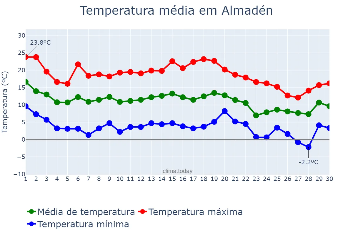 Temperatura em novembro em Almadén, Castille-La Mancha, ES