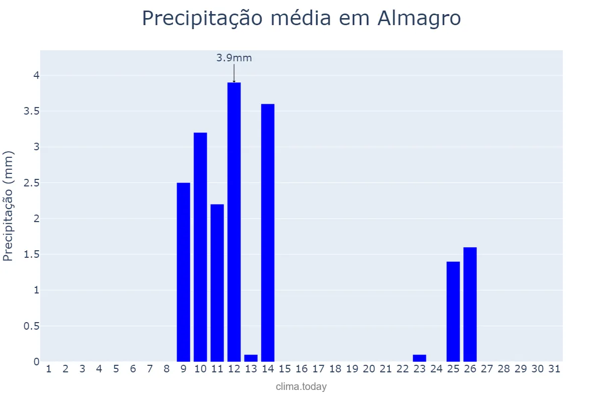 Precipitação em maio em Almagro, Castille-La Mancha, ES