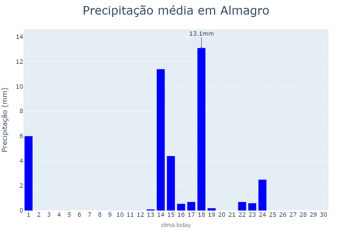 Precipitação em setembro em Almagro, Castille-La Mancha, ES