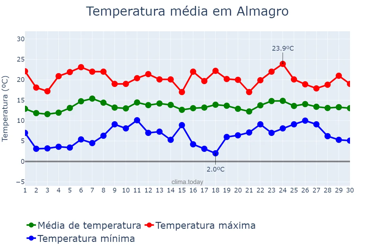 Temperatura em abril em Almagro, Castille-La Mancha, ES