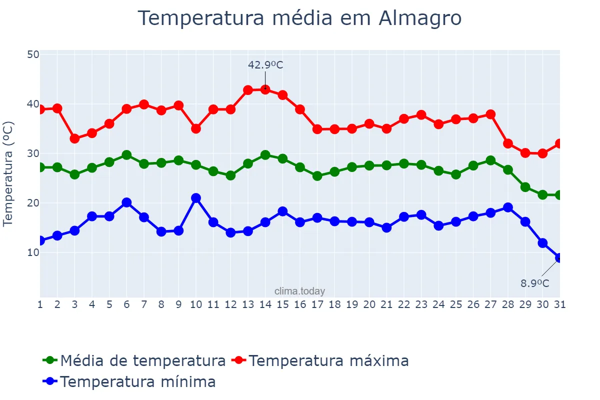 Temperatura em agosto em Almagro, Castille-La Mancha, ES