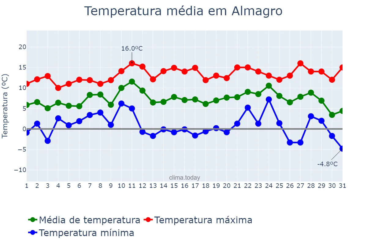 Temperatura em dezembro em Almagro, Castille-La Mancha, ES