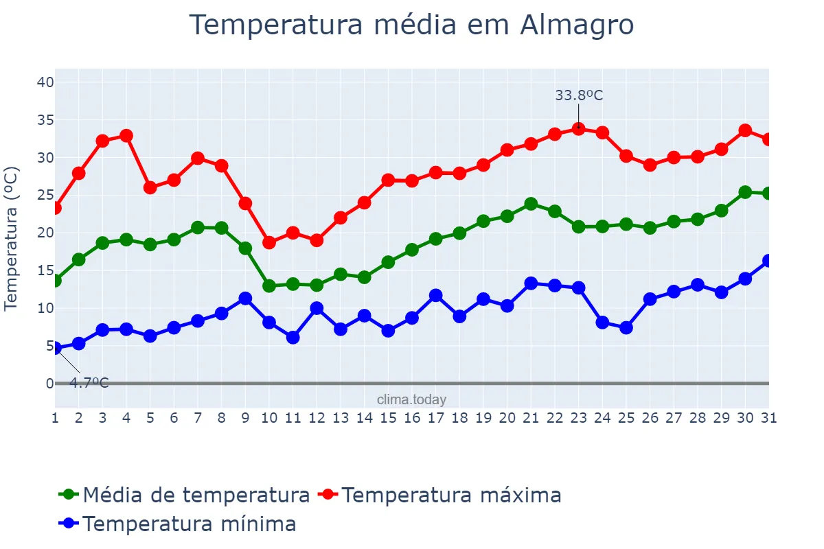 Temperatura em maio em Almagro, Castille-La Mancha, ES