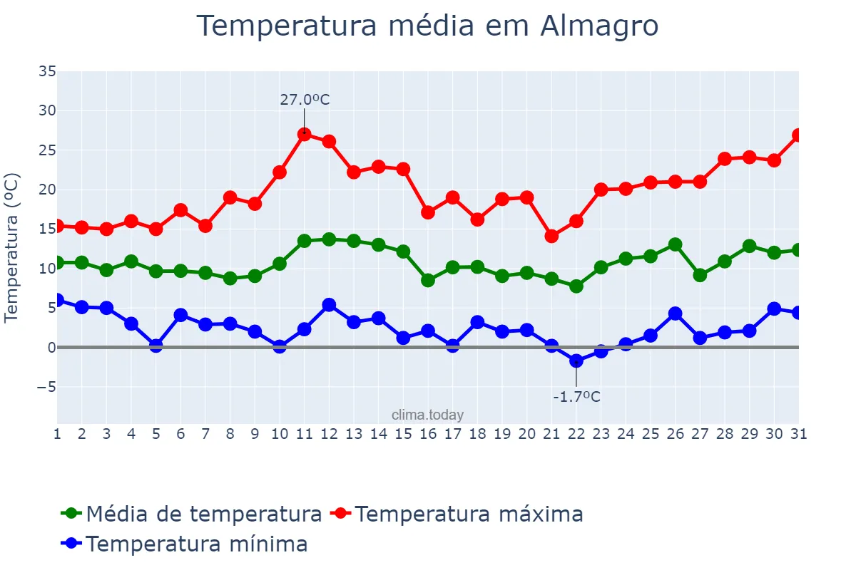 Temperatura em marco em Almagro, Castille-La Mancha, ES