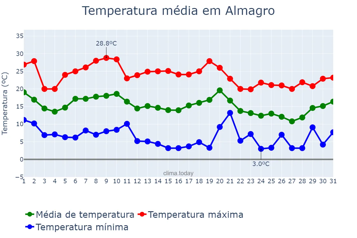 Temperatura em outubro em Almagro, Castille-La Mancha, ES