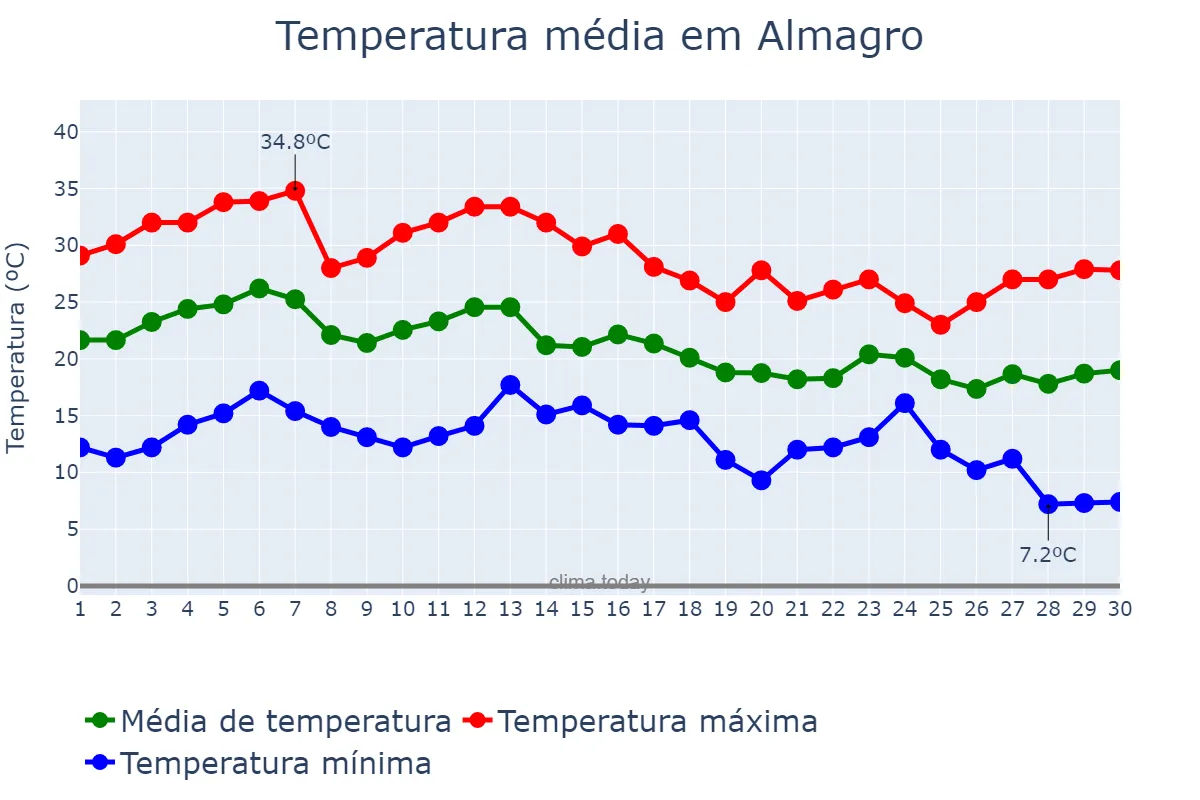 Temperatura em setembro em Almagro, Castille-La Mancha, ES