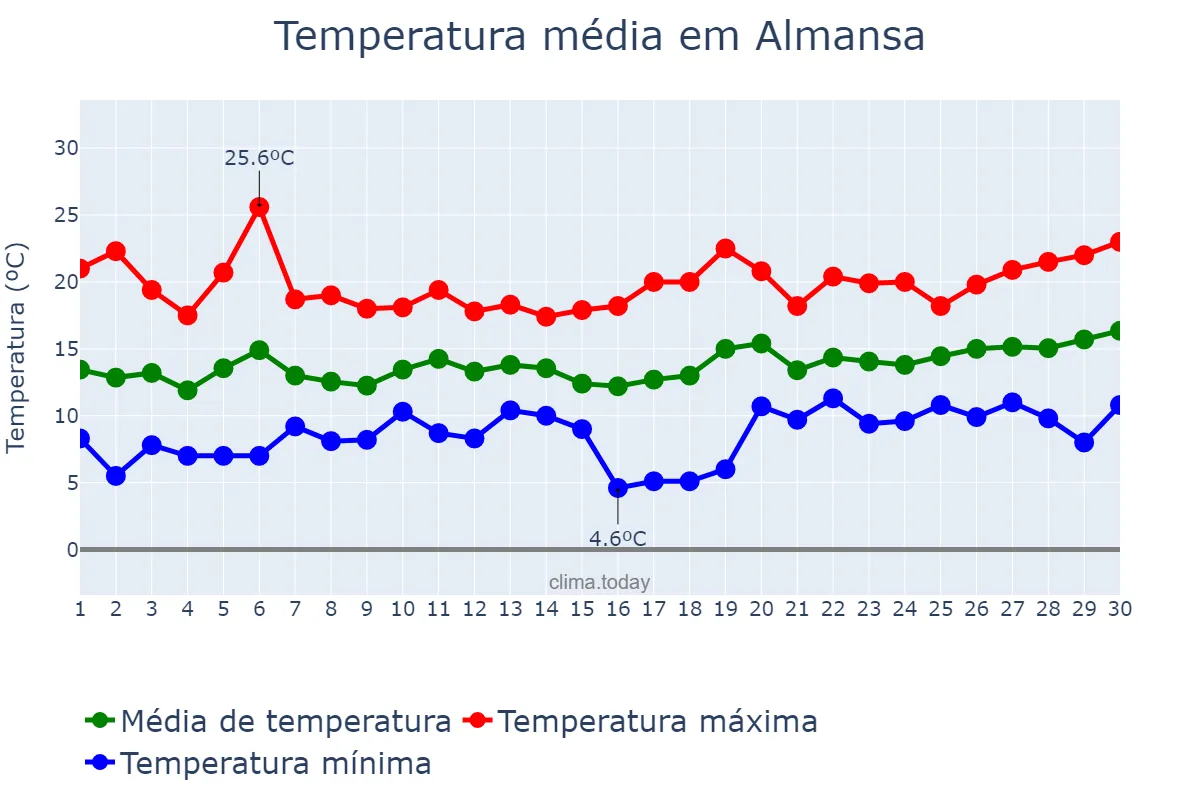 Temperatura em abril em Almansa, Castille-La Mancha, ES