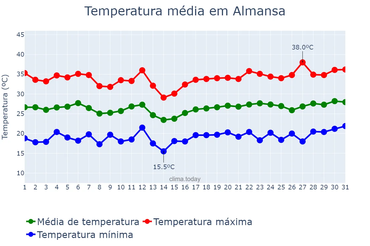 Temperatura em julho em Almansa, Castille-La Mancha, ES