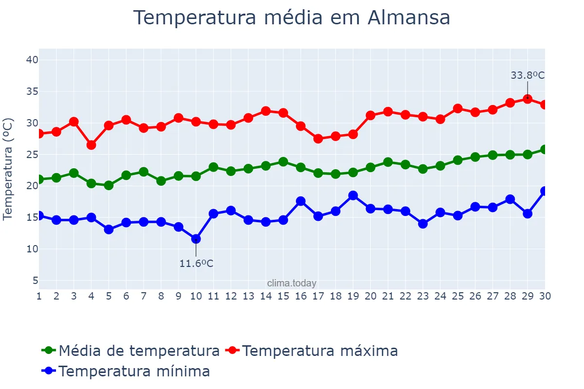 Temperatura em junho em Almansa, Castille-La Mancha, ES