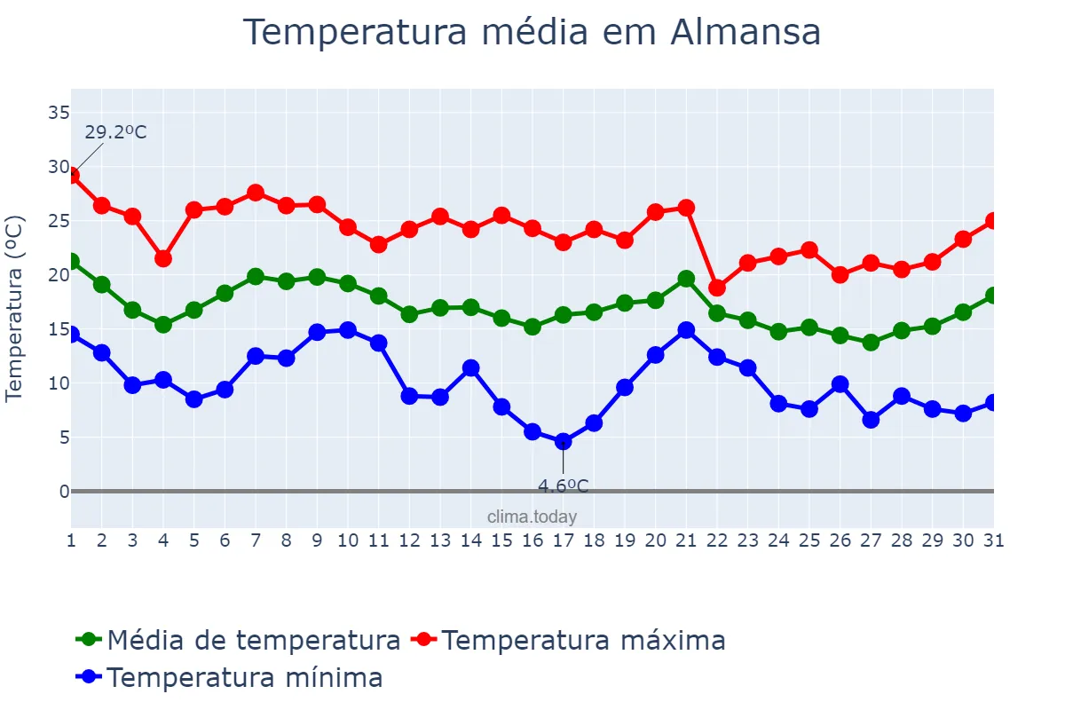 Temperatura em outubro em Almansa, Castille-La Mancha, ES