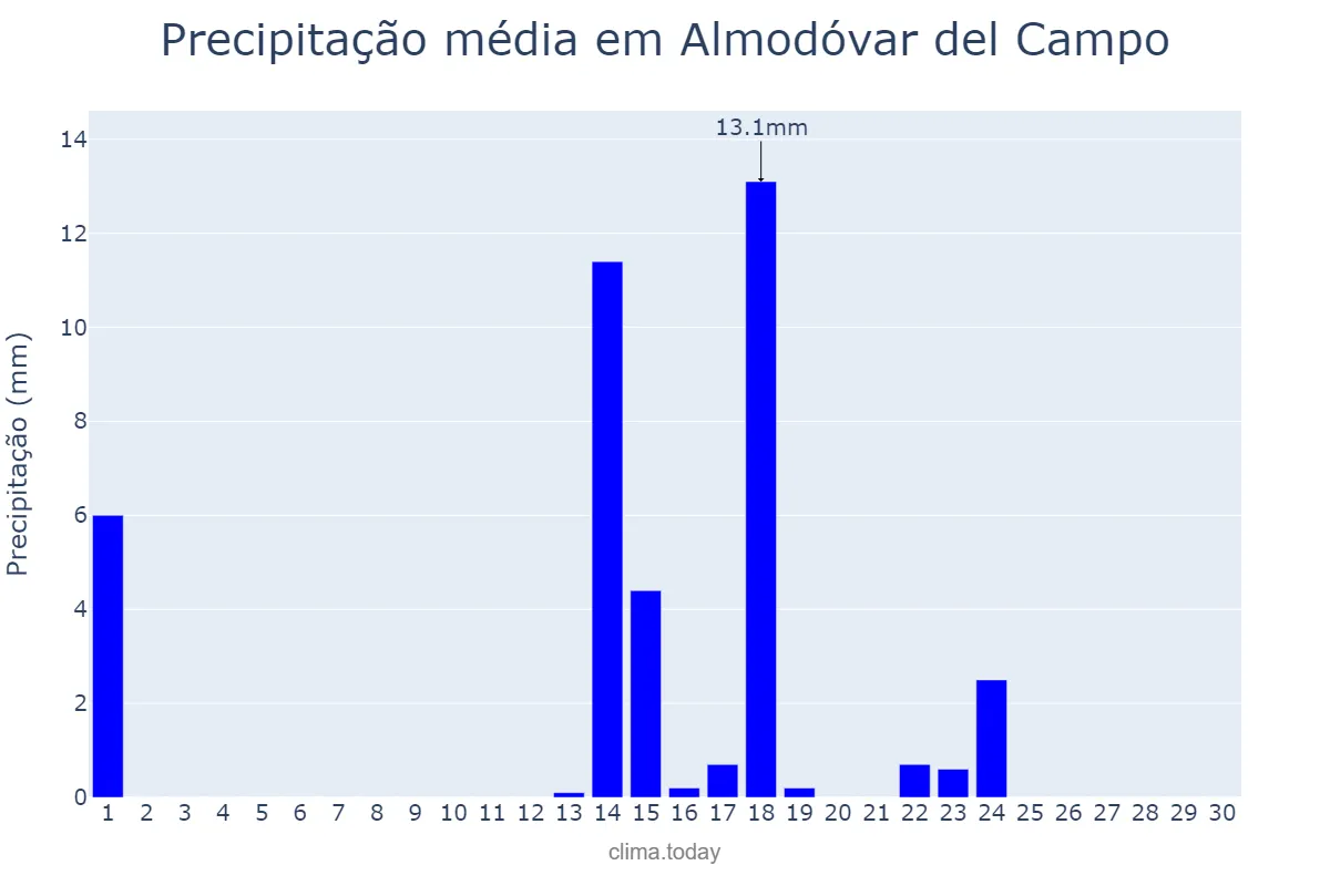 Precipitação em setembro em Almodóvar del Campo, Castille-La Mancha, ES
