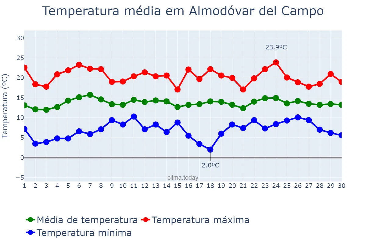 Temperatura em abril em Almodóvar del Campo, Castille-La Mancha, ES