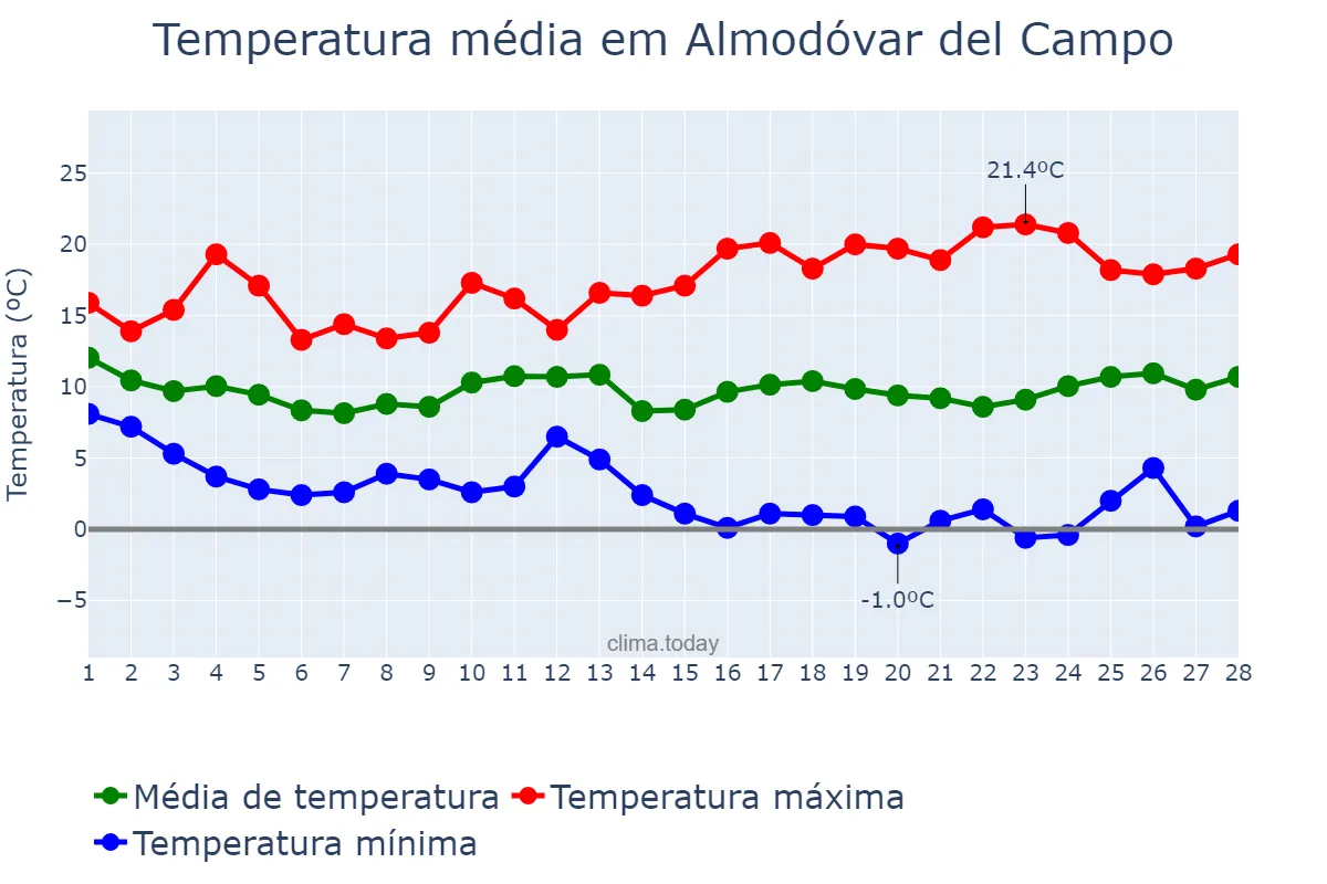 Temperatura em fevereiro em Almodóvar del Campo, Castille-La Mancha, ES