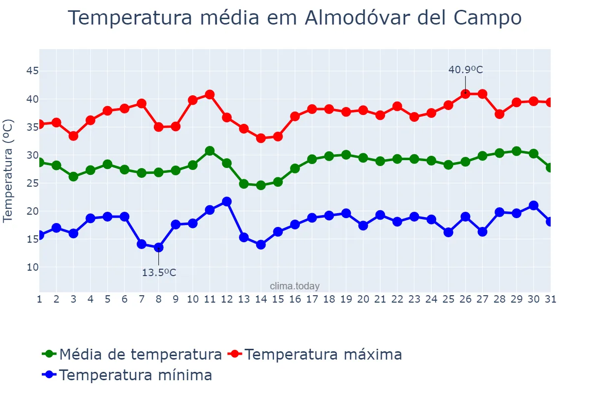 Temperatura em julho em Almodóvar del Campo, Castille-La Mancha, ES